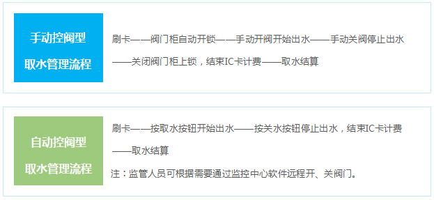手动控阀和自动控阀取水管理流程